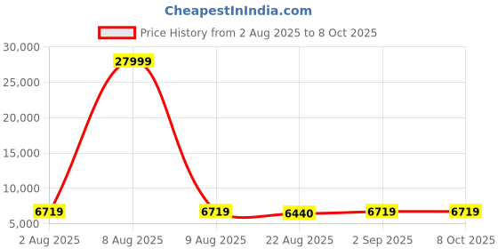 myntra.com Polo Class Set Of 2 Textured Hard-Sided Trolley Bag polo class Price History Graph from 2 Aug 2025 to 8 Oct 2025