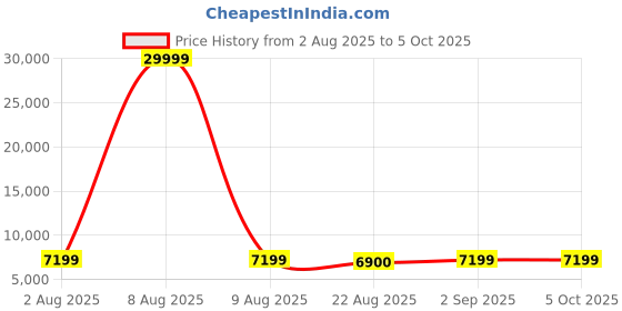 myntra.com Polo Class Set Of 2 Textured Hard-Sided Trolley Bag polo class Price History Graph from 2 Aug 2025 to 4 Oct 2025