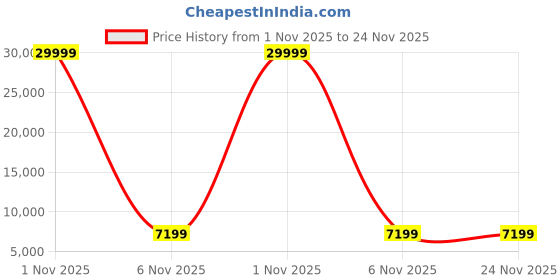 myntra.com Polo Class Set Of 2 Textured Hard-Sided Trolley Bag polo class Price History Graph from 1 Nov 2025 to 24 Nov 2025