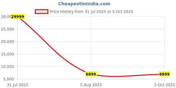 myntra.com Polo Class Set Of 2 Textured Hard Sided Trolley Bag polo class Price History Graph from 31 Jul 2025 to 5 Oct 2025