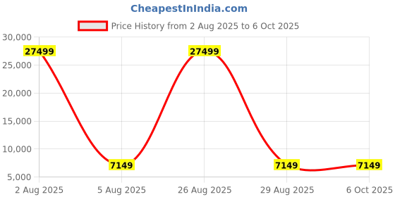 myntra.com Polo Class Set Of 2 Textured Hard-Sided Trolley Bag With Vanity polo class Price History Graph from 2 Aug 2025 to 5 Oct 2025