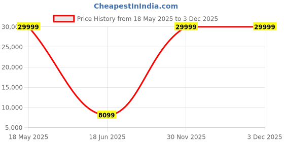 myntra.com Polo Class Set Of 2 Textured Hard-Sided Trolley Suitcases polo class Price History Graph from 18 May 2025 to 2 Dec 2025