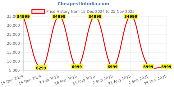 myntra.com Polo Class Set Of 2 Textured Hard-SidedTrolley Bag polo class Price History Graph from 15 Dec 2024 to 25 Nov 2025