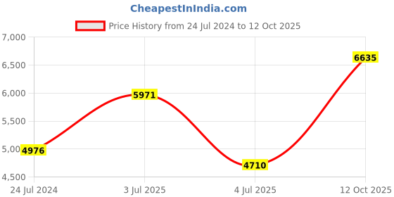 myntra.com Polo Class Set Of 2 Trolley & Vanity Bag polo class Price History Graph from 24 Jul 2024 to 12 Oct 2025