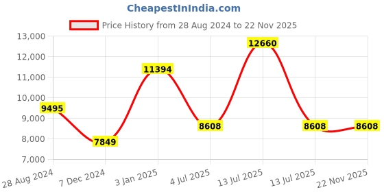 myntra.com Polo Class Set of 2 Trolley Bags With Vanity Bag- 50 cm & 71 cm polo class Price History Graph from 28 Aug 2024 to 21 Nov 2025