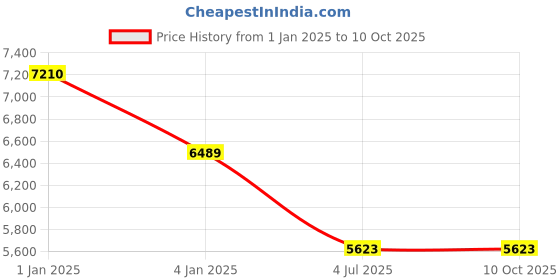 myntra.com Polo Class Set Of 2 Trolley Suitcase & Vanity Bag polo class Price History Graph from 1 Jan 2025 to 10 Oct 2025