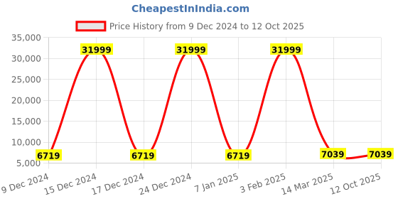 myntra.com Polo Class Set Of 2 Unisex Textured Hard-Sided Trolley Bag polo class Price History Graph from 9 Dec 2024 to 12 Oct 2025