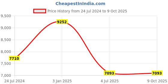 myntra.com Polo Class Set Of 2 White & Blue Printed Hard-Sided Trolley Suitcases polo class Price History Graph from 24 Jul 2024 to 4 Oct 2025