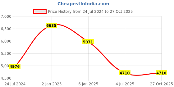 myntra.com Polo Class Set Of 2 White & Purple Hard-Sided Trolley Suitcase & Vanity Bag polo class Price History Graph from 24 Jul 2024 to 27 Oct 2025