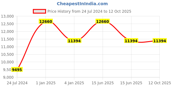 myntra.com Polo Class Set of 3 Black Printed Trolley & Vanity Bag polo class Price History Graph from 24 Jul 2024 to 12 Oct 2025