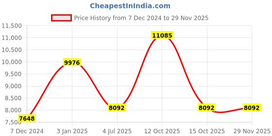 myntra.com Polo Class Set Of 3 Blue & White Printed Trolley Bags With Vanity Bag polo class Price History Graph from 7 Dec 2024 to 28 Nov 2025