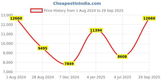 myntra.com Polo Class Set Of 3 Hard Case Trolley Suitcases & Vanity Bag polo class Price History Graph from 1 Aug 2024 to 29 Sep 2025