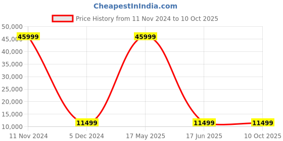 myntra.com Polo Class Set Of 3 Hard-Sided Large & Medium Cabin Trolley Bag polo class Price History Graph from 11 Nov 2024 to 9 Oct 2025