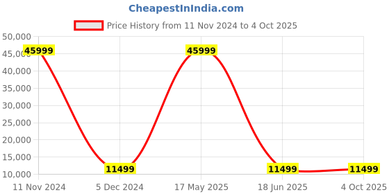 myntra.com Polo Class Set Of 3 Hard-Sided Large, Medium & Cabin Trolley Bag polo class Price History Graph from 11 Nov 2024 to 4 Oct 2025