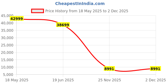myntra.com Polo Class Set Of 3 Hard-Sided Trolley Bag polo class Price History Graph from 18 May 2025 to 2 Dec 2025