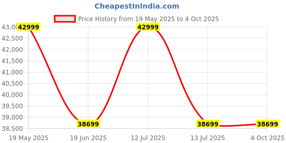 myntra.com Polo Class Set Of 3 Hard-Sided Trolley Bag polo class Price History Graph from 19 May 2025 to 4 Oct 2025