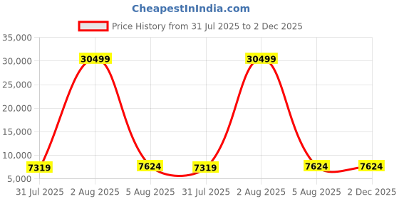 myntra.com Polo Class Set Of 3 Hard Sided Trolley Bag With Vanity polo class Price History Graph from 31 Jul 2025 to 2 Dec 2025