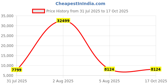 myntra.com Polo Class Set Of 3 Hard Sided Trolley Bag With Vanity polo class Price History Graph from 31 Jul 2025 to 16 Oct 2025