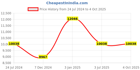myntra.com Polo Class Set Of 3 Hard-Sided Trolley Suitcases polo class Price History Graph from 24 Jul 2024 to 4 Oct 2025