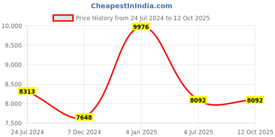 myntra.com Polo Class Set Of 3 Printed Hard Case Luggage Trolley & Vanity Bag polo class Price History Graph from 24 Jul 2024 to 12 Oct 2025