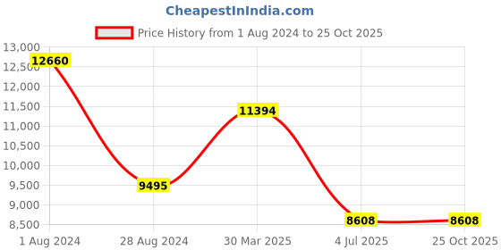 myntra.com Polo Class Set Of 3 Printed Hard Case Luggage Trolley & Vanity Bag polo class Price History Graph from 1 Aug 2024 to 25 Oct 2025