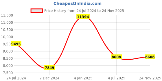 myntra.com Polo Class Set Of 3 Printed Hard Case Luggage Trolley & Vanity Bag polo class Price History Graph from 24 Jul 2024 to 24 Nov 2025