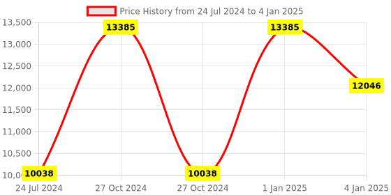 myntra.com Polo Class Set Of 3 Printed Hard-Sided Trolley Suitcase polo class Price History Graph from 24 Jul 2024 to 4 Jan 2025
