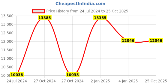 myntra.com Polo Class Set Of 3 Printed Hard-Sided Trolley Suitcases polo class Price History Graph from 24 Jul 2024 to 25 Oct 2025