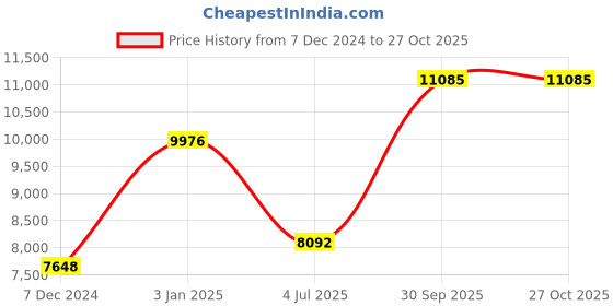 myntra.com Polo Class Set Of 3 Printed Hard-Sided Trolley Suitcases With Vanity Bag polo class Price History Graph from 7 Dec 2024 to 27 Oct 2025