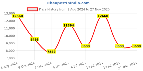 myntra.com Polo Class  Set Of 3 Printed Trolley & Vanity Bags polo class Price History Graph from 1 Aug 2024 to 27 Nov 2025