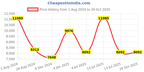 myntra.com Polo Class Set Of 3 Printed Trolley & Vanity Bags- 50 cm & 60 cm polo class Price History Graph from 1 Aug 2024 to 29 Oct 2025