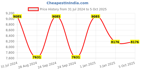 myntra.com Polo Class Set of 3 Printed Trolley Bags polo class Price History Graph from 31 Jul 2024 to 4 Oct 2025