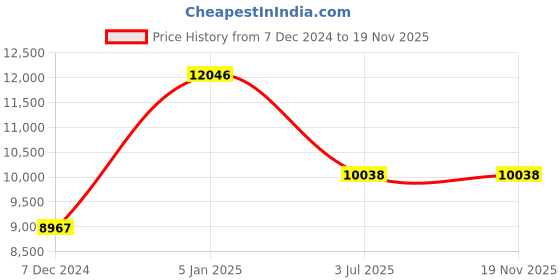 myntra.com Polo Class Set Of 3 Printed Trolley Bags polo class Price History Graph from 7 Dec 2024 to 18 Nov 2025