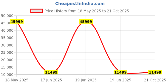 myntra.com Polo Class Set Of 3 Striped Hard-Sided Trolley Bags With Vanity polo class Price History Graph from 18 May 2025 to 21 Oct 2025