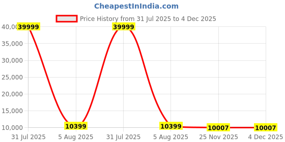 myntra.com Polo Class Set Of 3 Textured Hard Sided Cabin Medium Large Trolley Bags With Vanity Bag polo class Price History Graph from 31 Jul 2025 to 4 Dec 2025