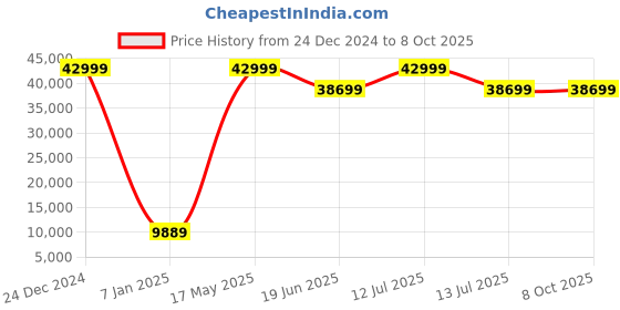myntra.com Polo Class Set of 3 Textured Hard-Sided Large, Medium & Cabin Trolley Bag polo class Price History Graph from 24 Dec 2024 to 8 Oct 2025