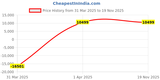 myntra.com Polo Class Set Of 3 Textured Hard Sided Large Medium Cabin Trolley Bags polo class Price History Graph from 31 Mar 2025 to 19 Nov 2025