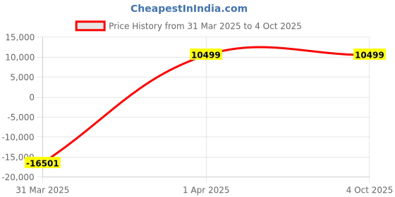 myntra.com Polo Class Set Of 3 Textured Hard Sided Large Medium Cabin Trolley Bags polo class Price History Graph from 31 Mar 2025 to 4 Oct 2025