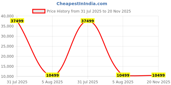 myntra.com Polo Class Set Of 3 Textured Hard Sided Large Medium Cabin Trolley Bags polo class Price History Graph from 31 Jul 2025 to 19 Nov 2025
