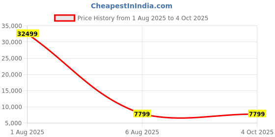 myntra.com Polo Class Set Of 3 Textured Hard-Sided Trolley Bag With Vanity polo class Price History Graph from 1 Aug 2025 to 4 Oct 2025