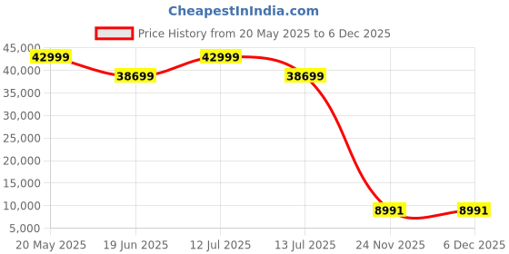 myntra.com Polo Class Set Of 3 Textured Hard-Sided Trolley Bags polo class Price History Graph from 20 May 2025 to 5 Dec 2025
