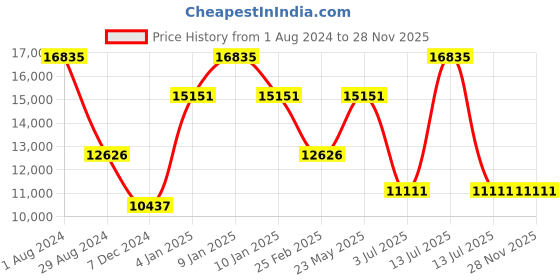 myntra.com Polo Class Set of 3 Trolley Bag with 2 Vanity Bag polo class Price History Graph from 1 Aug 2024 to 27 Nov 2025