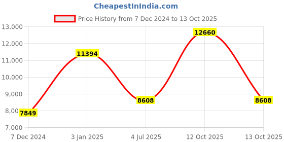 myntra.com Polo Class Set Of 3 Trolley Suitcases & Vanity Bag polo class Price History Graph from 7 Dec 2024 to 13 Oct 2025