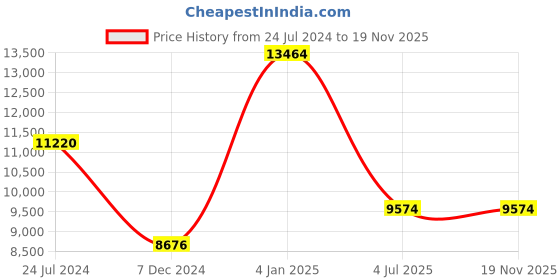 myntra.com Polo Class Set Of 4 Hard Case Trolley Suitcases & Vanity Bags polo class Price History Graph from 24 Jul 2024 to 19 Nov 2025