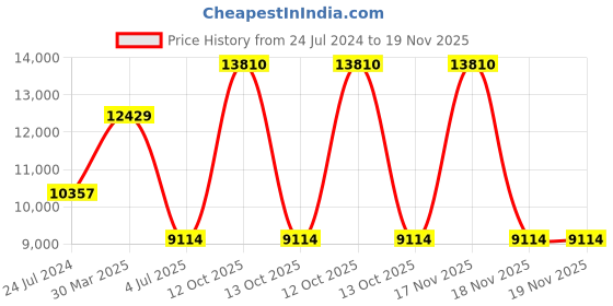 myntra.com Polo Class Set Of 4 Hard Case Trolley Suitcases & Vanity Bags polo class Price History Graph from 24 Jul 2024 to 18 Nov 2025