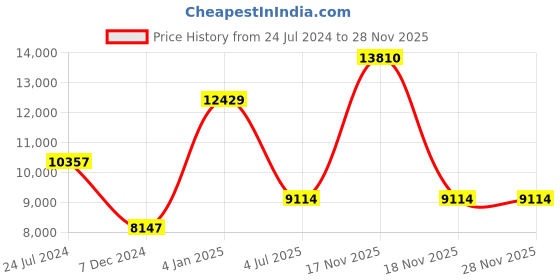 myntra.com Polo Class Set Of 4 Hard-Sided Trolley Suitcases & Vanity Bags polo class Price History Graph from 24 Jul 2024 to 28 Nov 2025