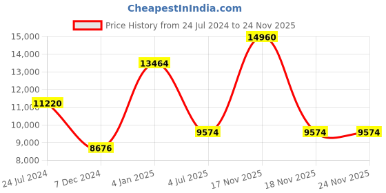 myntra.com Polo Class Set of 4 Hard-Sided Trolley Suitcases & Vanity Bags polo class Price History Graph from 24 Jul 2024 to 24 Nov 2025