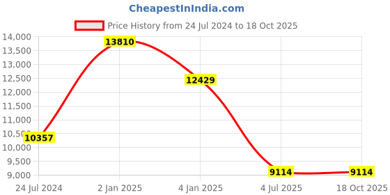 myntra.com Polo Class Set Of 4 Hard-Sided Trolley Suitcases & Vanity Bags polo class Price History Graph from 24 Jul 2024 to 18 Oct 2025