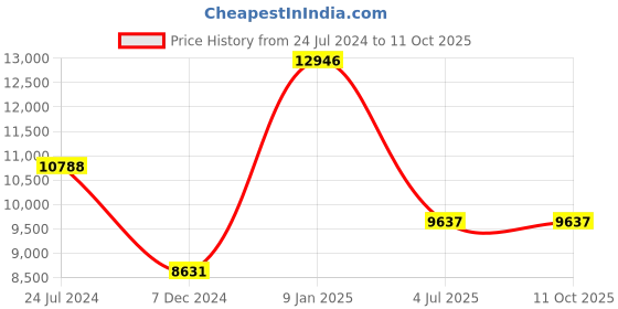 myntra.com Polo Class Set Of 4 Hard Sided Trolley Suitcases & Vanity Bags polo class Price History Graph from 24 Jul 2024 to 4 Oct 2025