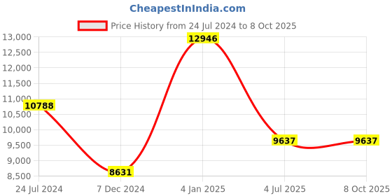 myntra.com Polo Class Set Of 4 Printed Hard Case Luggage Trolley & Vanity Bag polo class Price History Graph from 24 Jul 2024 to 4 Oct 2025